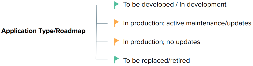 Application Type Roadmap