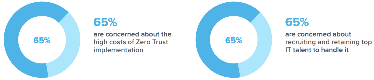 Challenges to Zero Trust in APAC