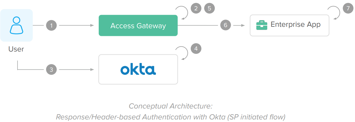 Conceptual Architecture: Response/Header-based Authentication with Okta