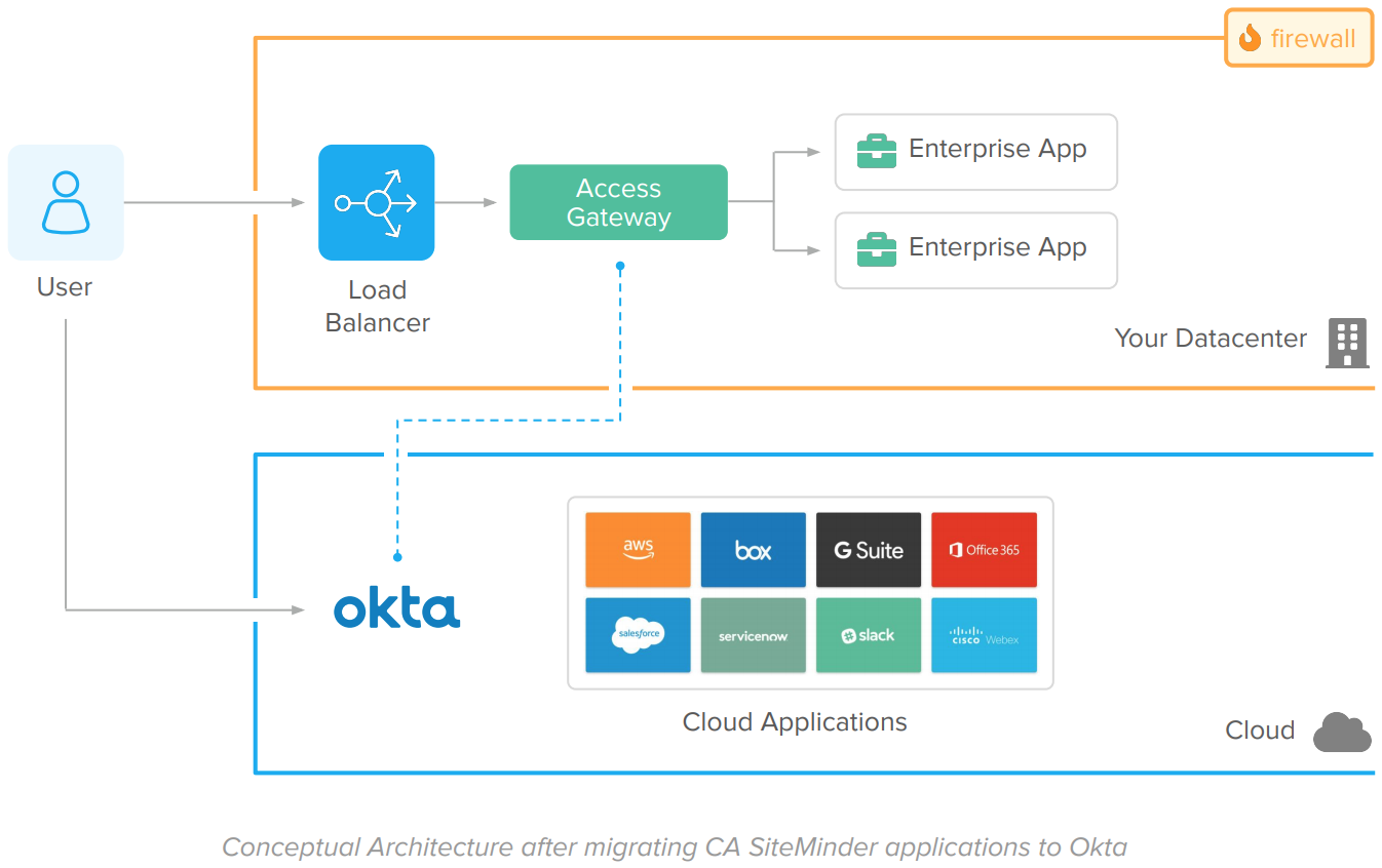 Conceptual Architecture after migrating CA SiteMinder applications to Okta