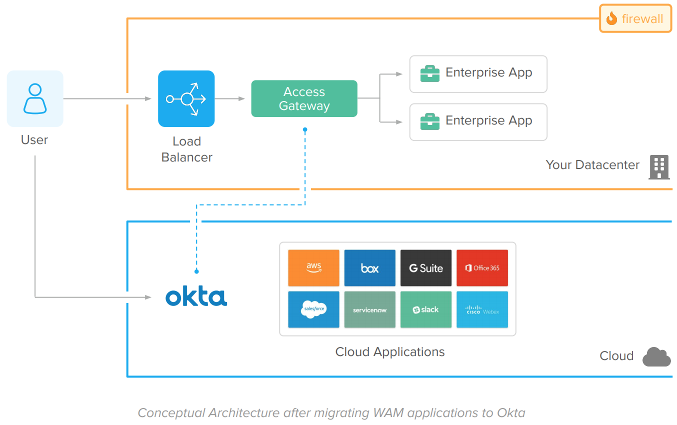 Conceptual Architecture after migrating WAM applications to Okta