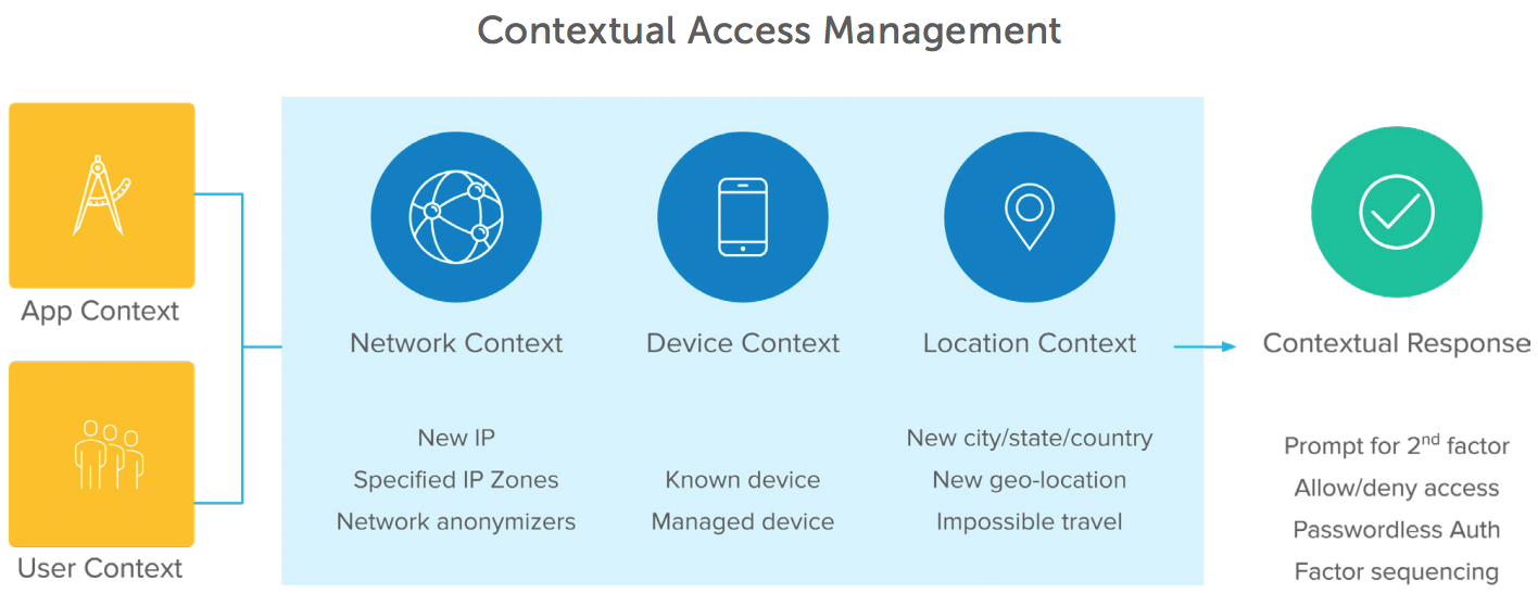Contextual Access Management