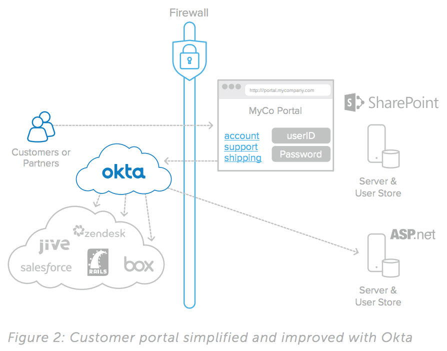 Customer Portal okta