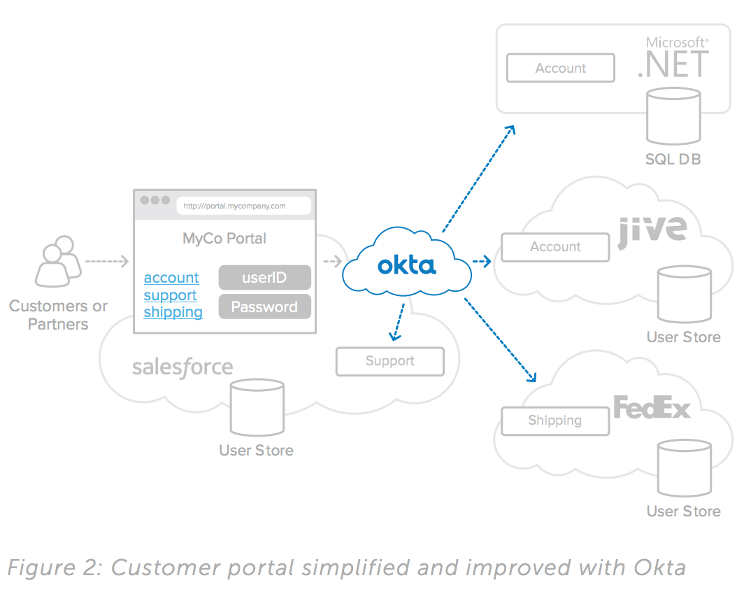 Okta Identity Management for Portals Built on Salesforce.com | Okta