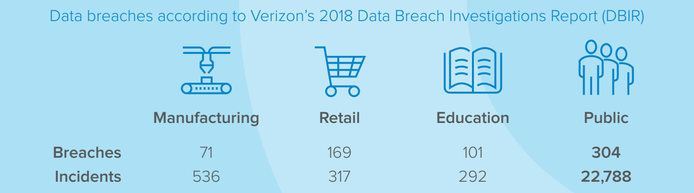 Data breaches according to Verizon’s 2018 Data Breach Investigations Report (DBIR)