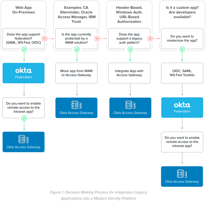 Decision Making Process for Integration Legacy