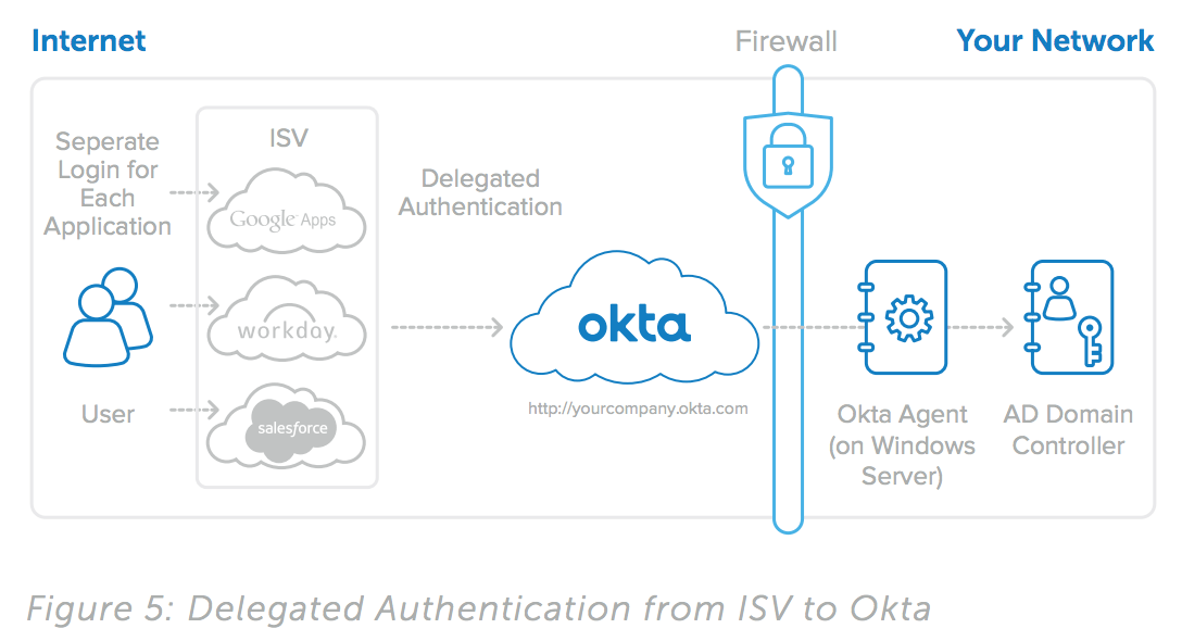 Delegated Authentication ISV