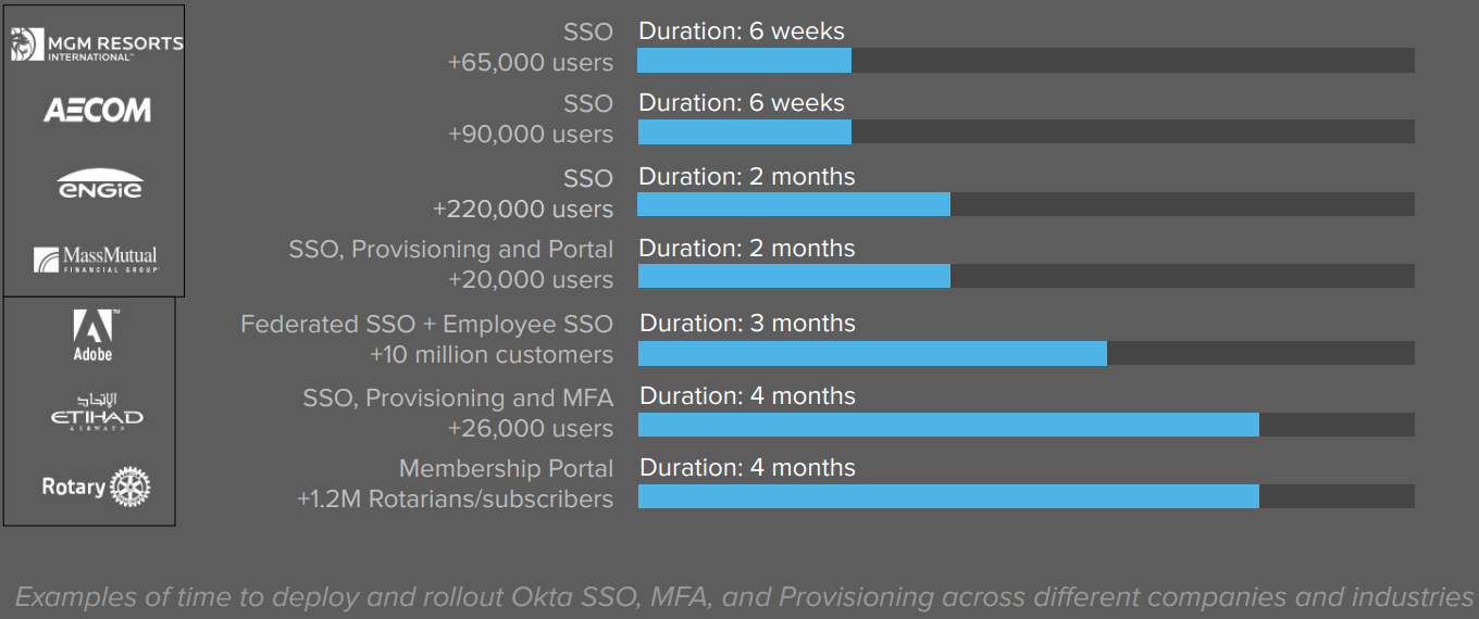 Examples of time to deploy and rollout Okta SSO, MFA, and Provisioning