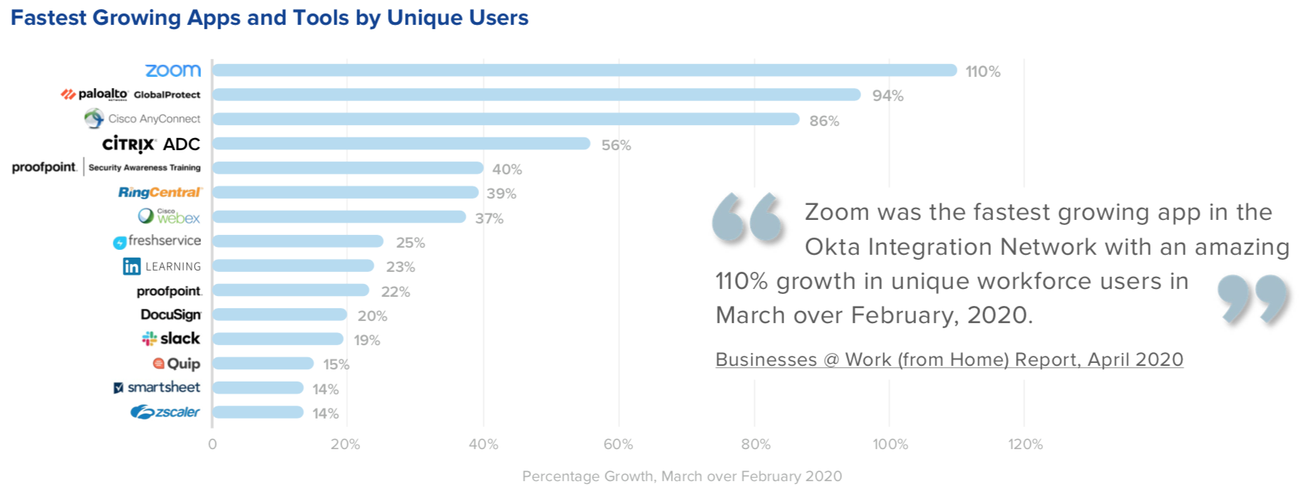 Fastest Growing Apps and Tools