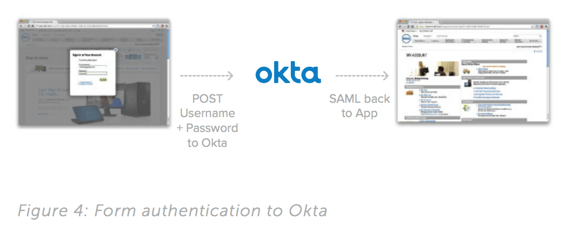 Form authentication