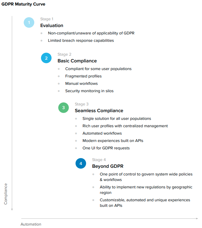 GDPR Maturity Curve Beyond