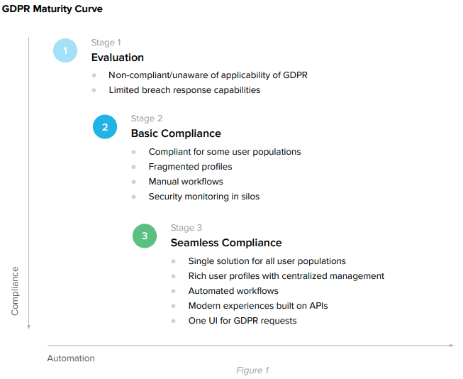 GDPR Maturity Curve