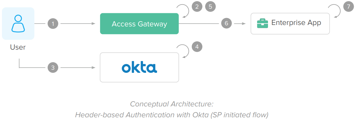 Header based Authentication with Okta