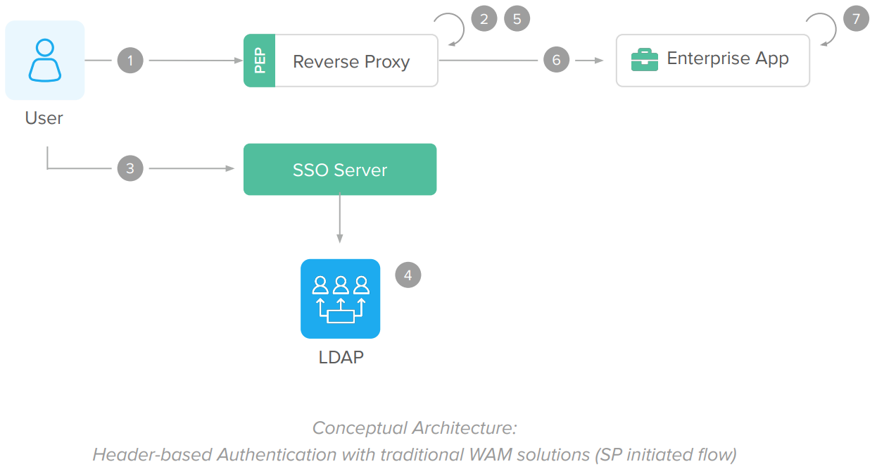 Header based Authentication with traditional WAM solutions