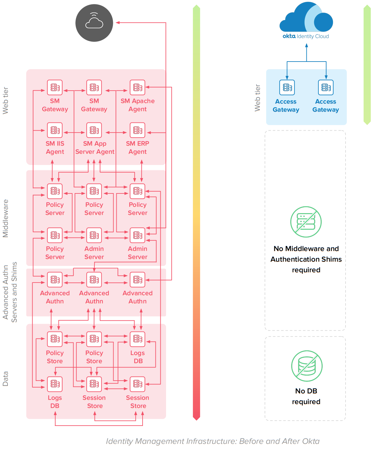 Identity Management Infrastructure Before and After Okta