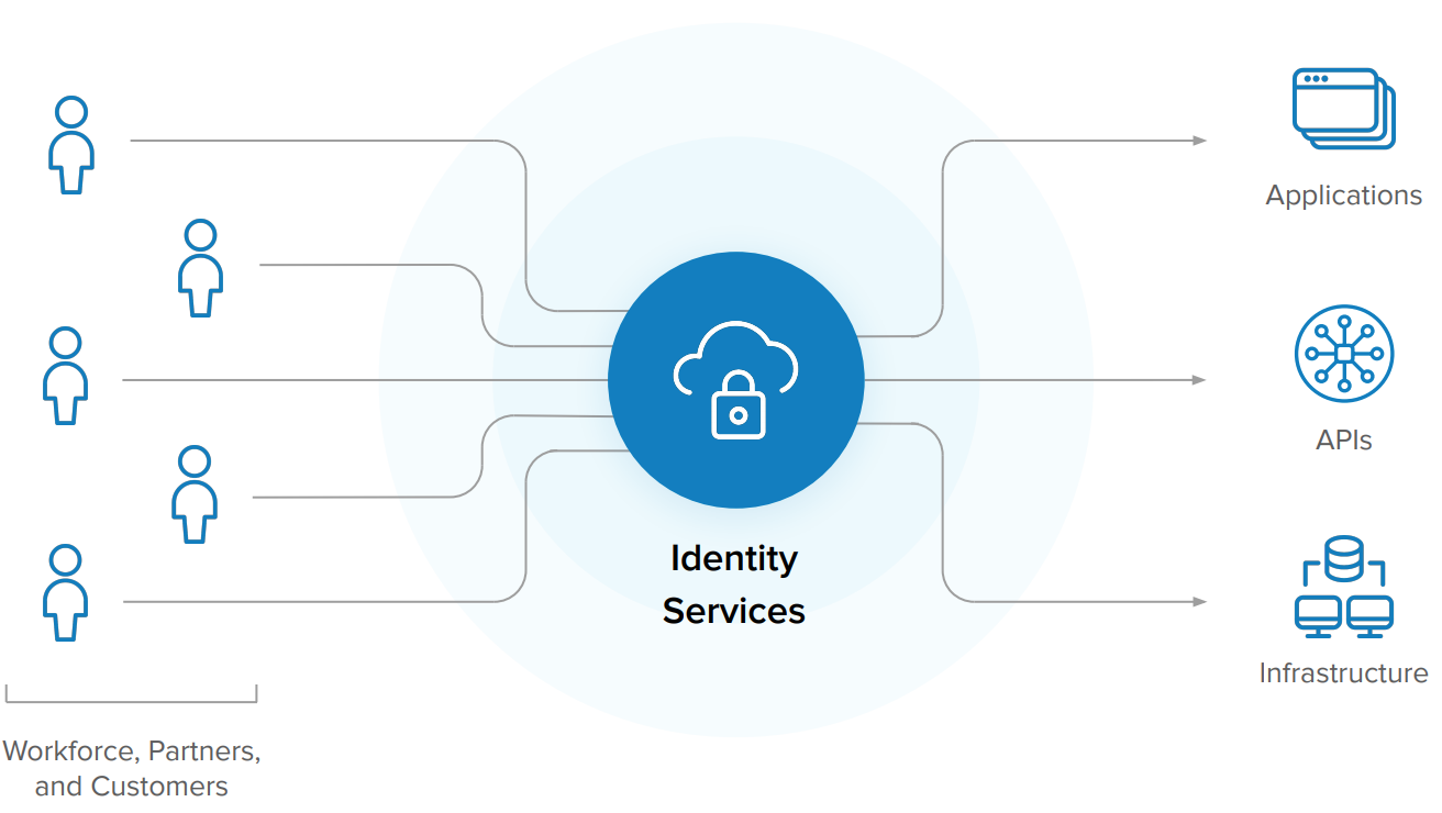 Identity Services diagram