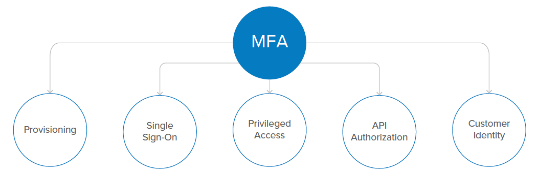 Identity management capabilities 4