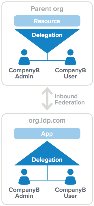 Inbound Federation