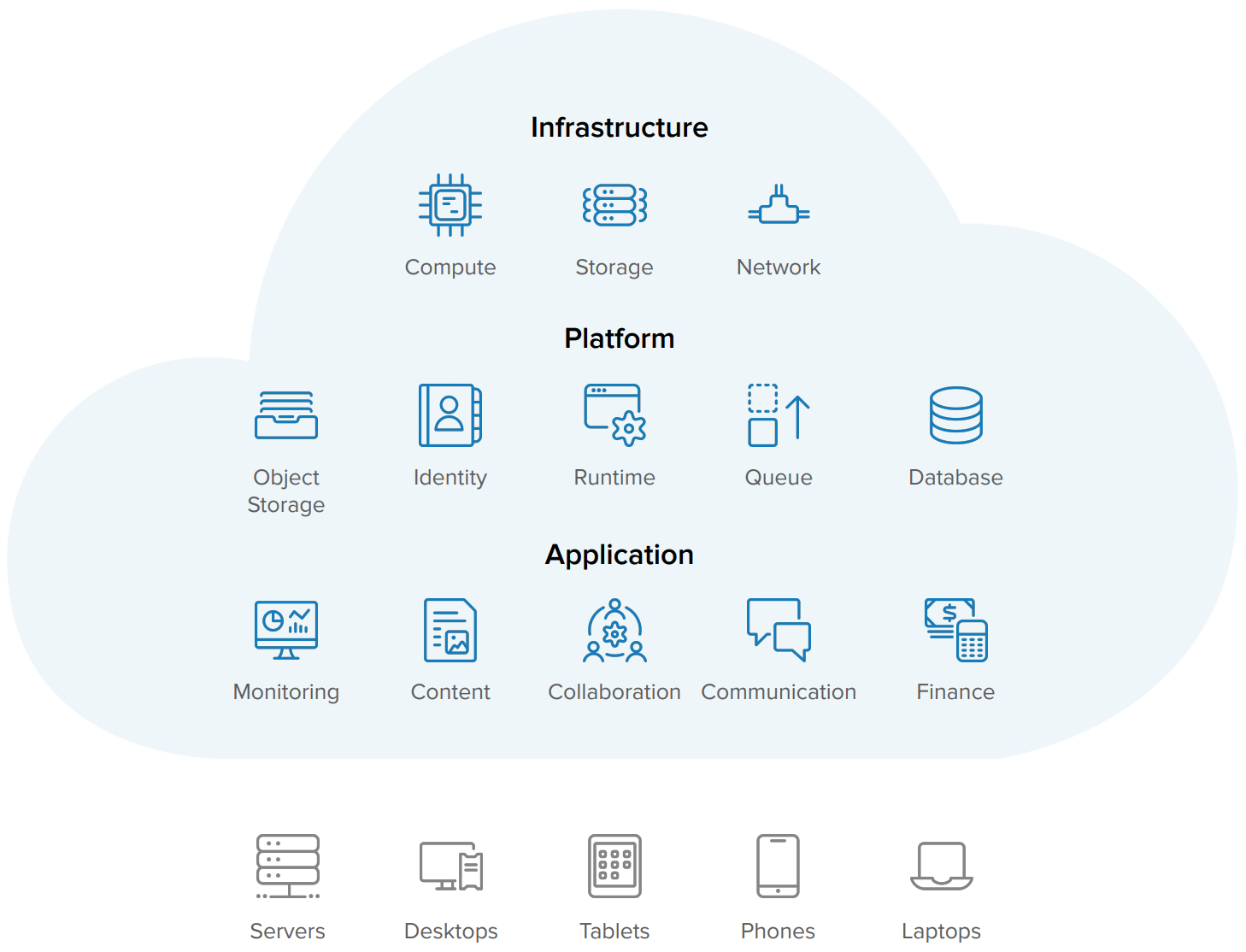 Infrastructure as a Service