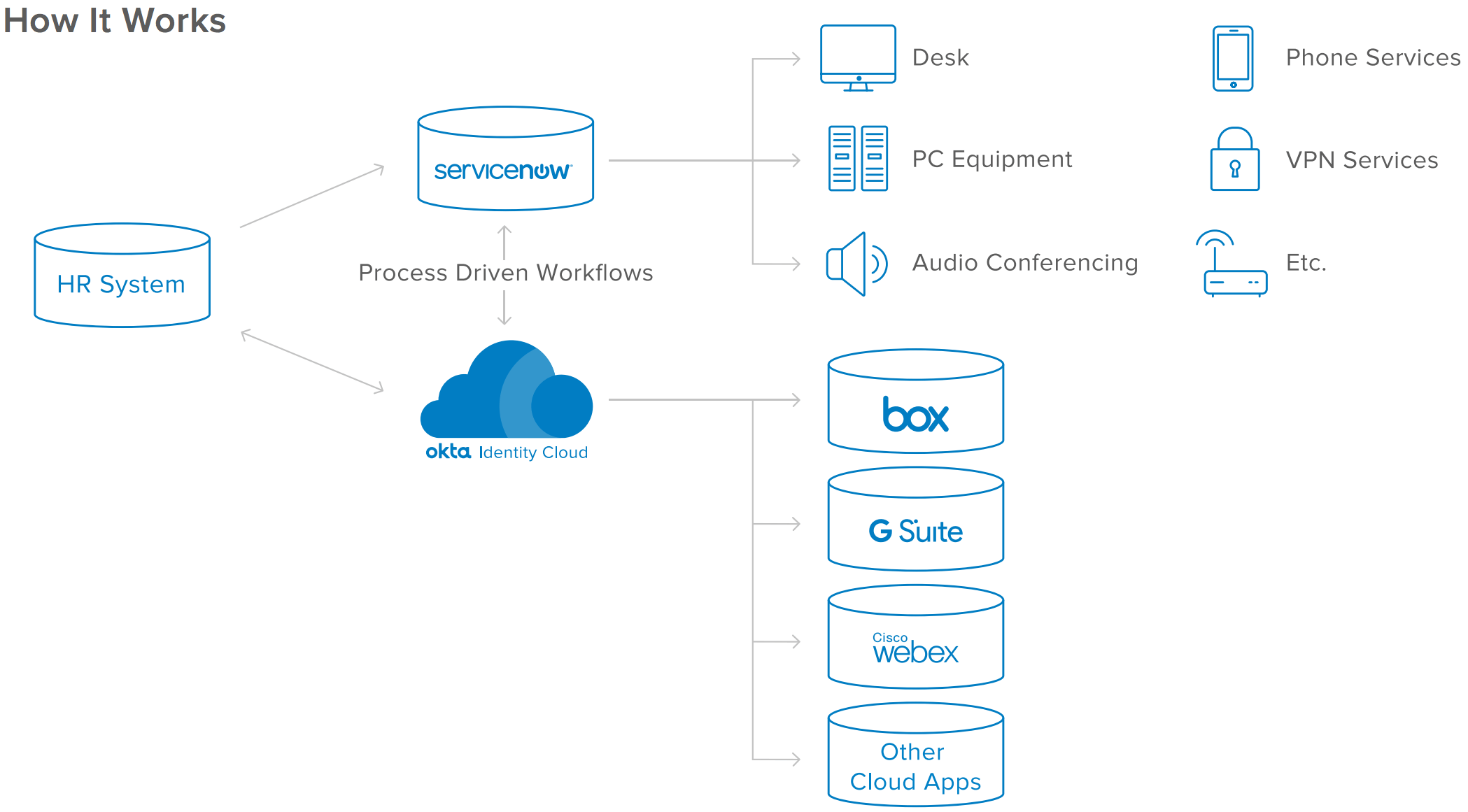 Integrate Identity and Service Management How it works