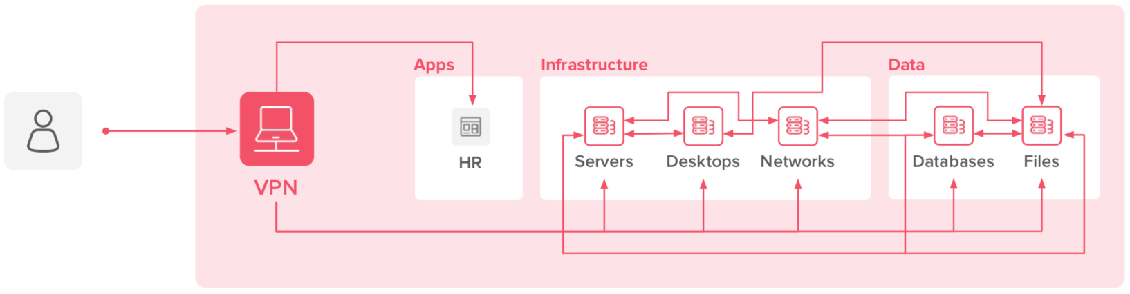 Lateral movement after VPN account compromise