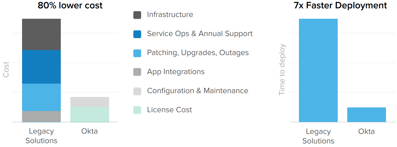 Legacy Identity Infrastructure cost and time to deploy