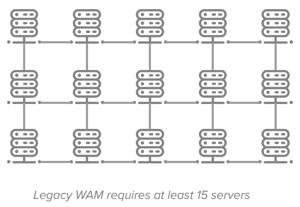 Legacy WAM