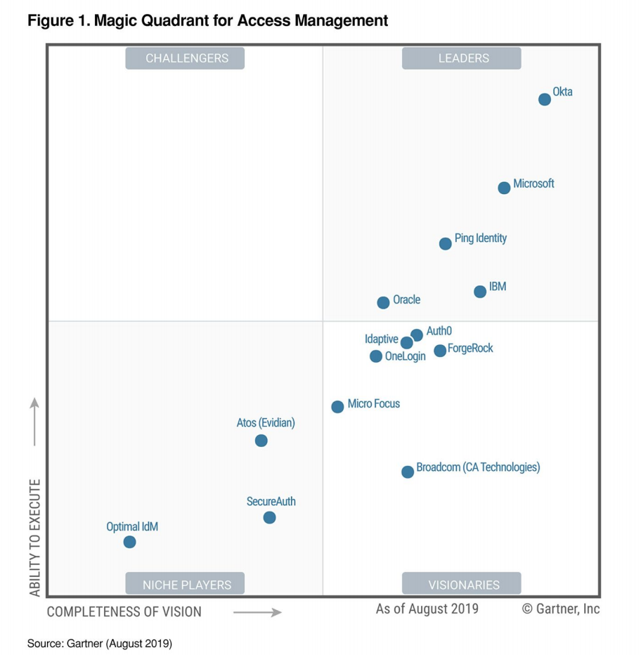 Gartner Magic Quadrant for Access Management 2019