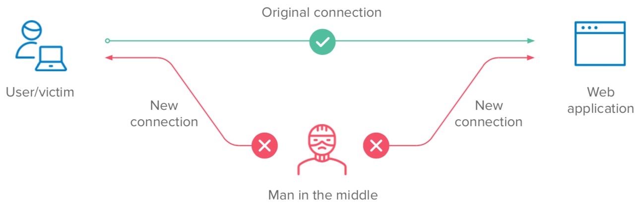 Man-in-the-middle diagram