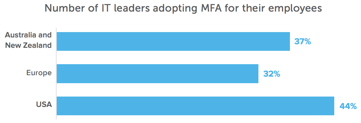 Number of IT leaders adopting Multi-factor Authentication