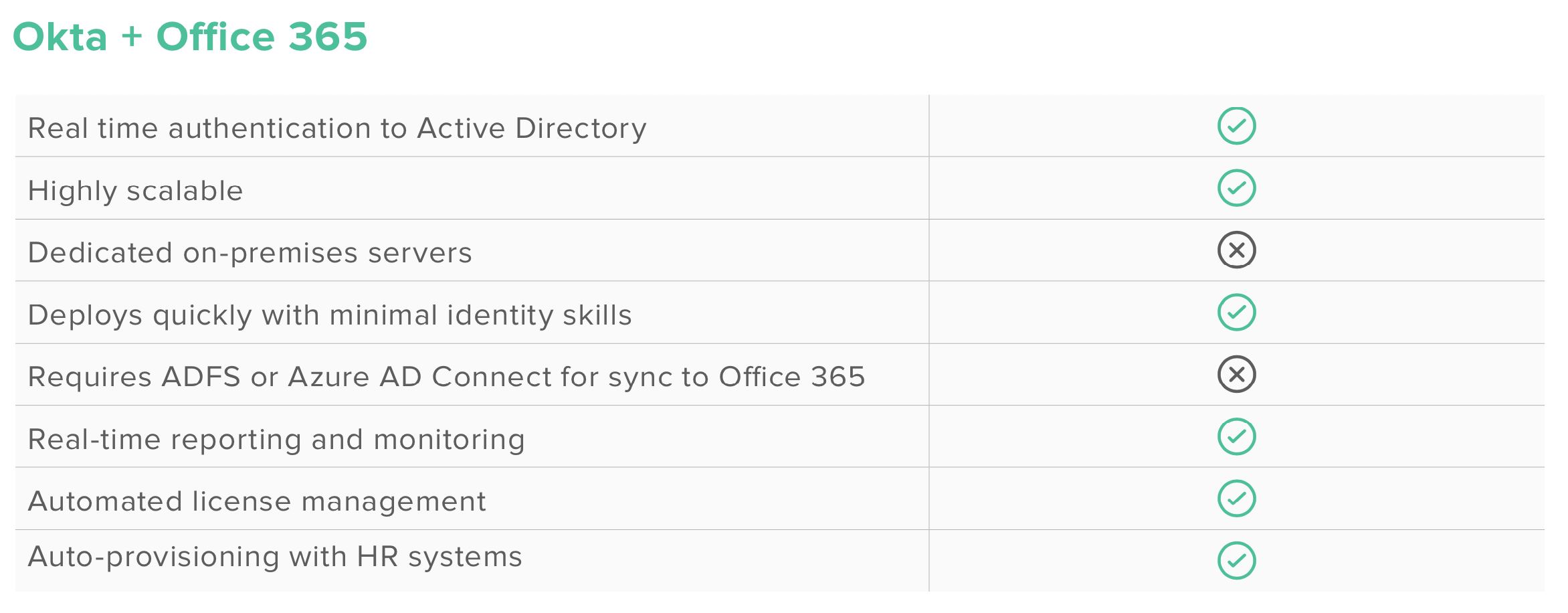 Okta's modern approach to identity results in a highly scalable and automated management of users with HR Systems 