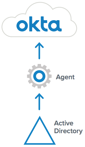 Okta Active Directory Agent