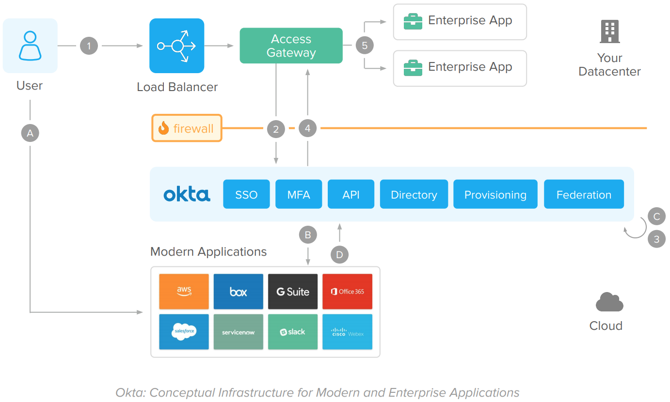 Okta Conceptual Infrastructure for Modern and Enterprise Applications