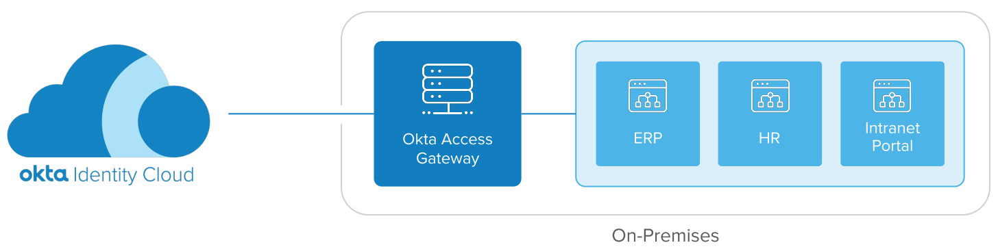 Okta Identity Cloud to on-premises apps