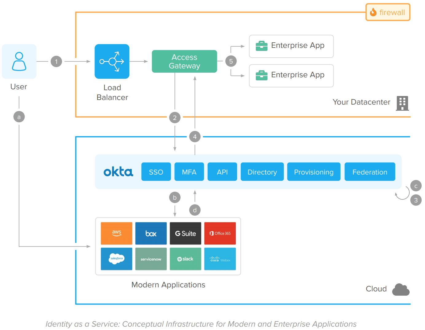 Okta Identity Platform architecture diagram