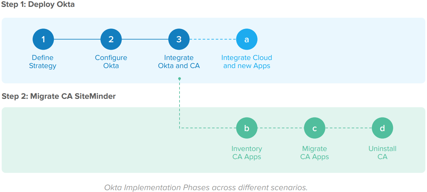 Okta Implementation Phases