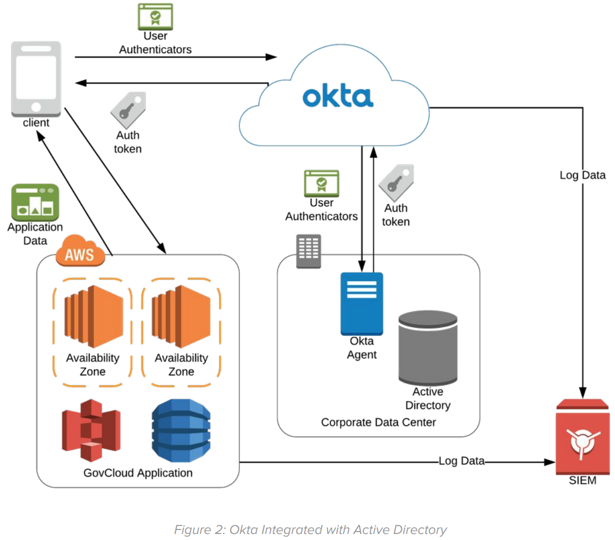 Okta Integrated with Active Directory