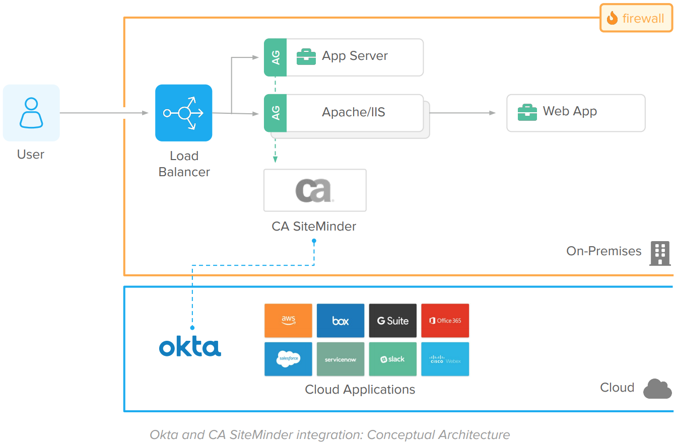 Okta and CA SiteMinder integration Conceptual Architecture