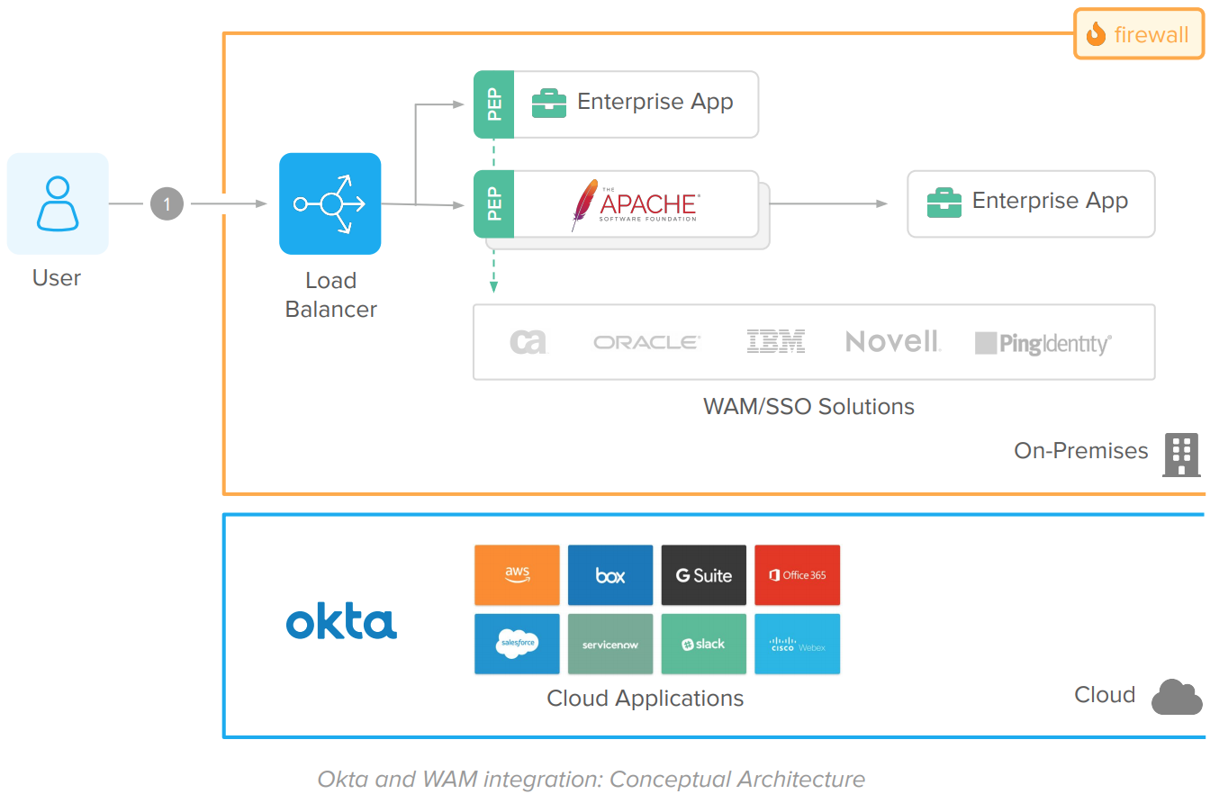 Okta and WAM integration Conceptual Architecture