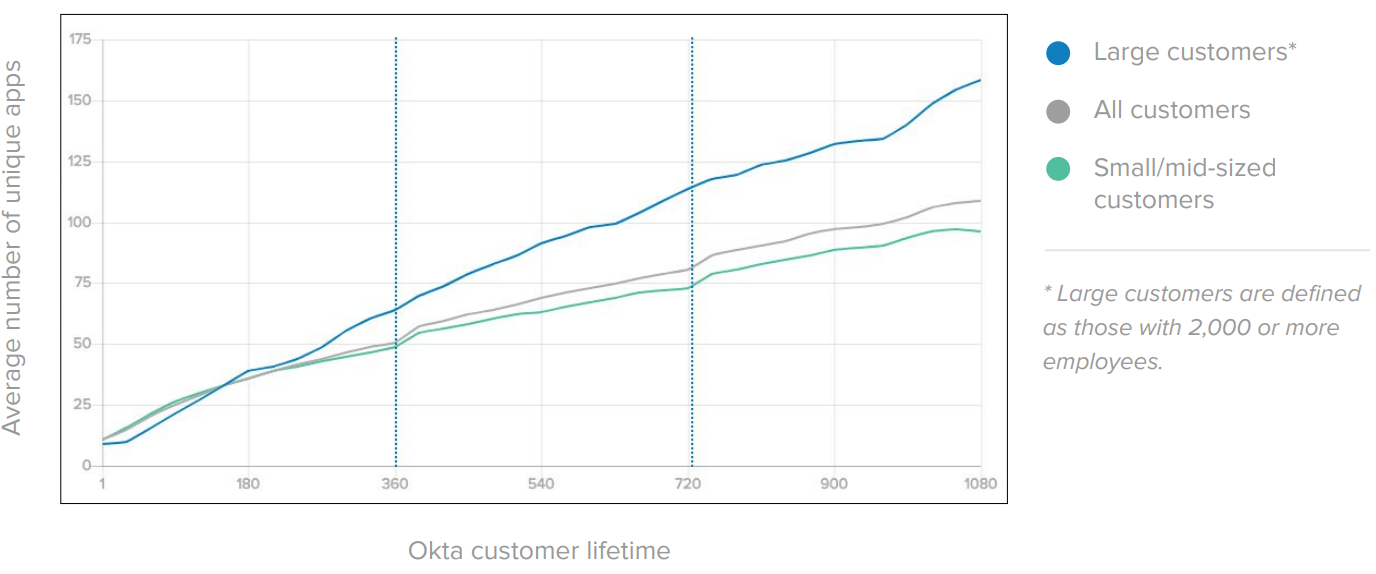 Okta customer lifetime