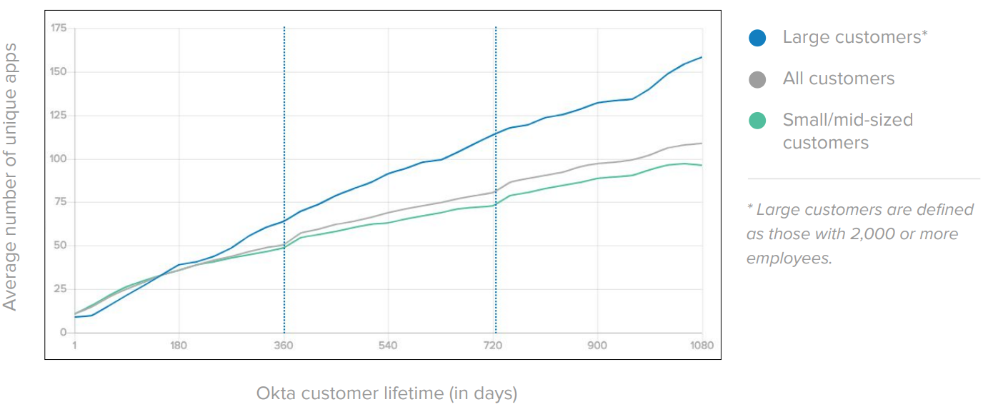 Okta customer lifetime