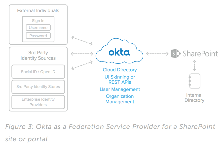 Okta FSP Sharepoint