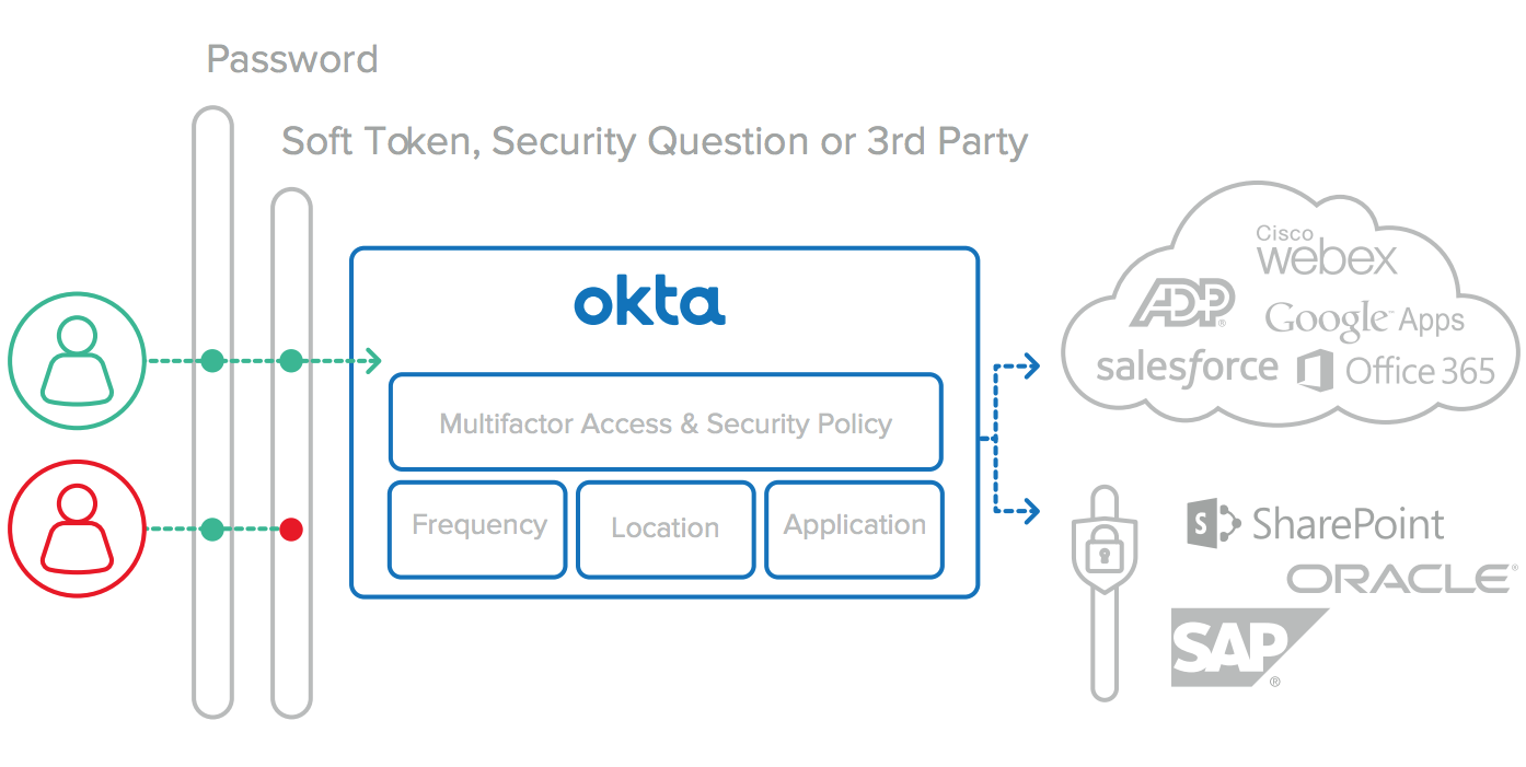 Okta Service MFA Screenshot1