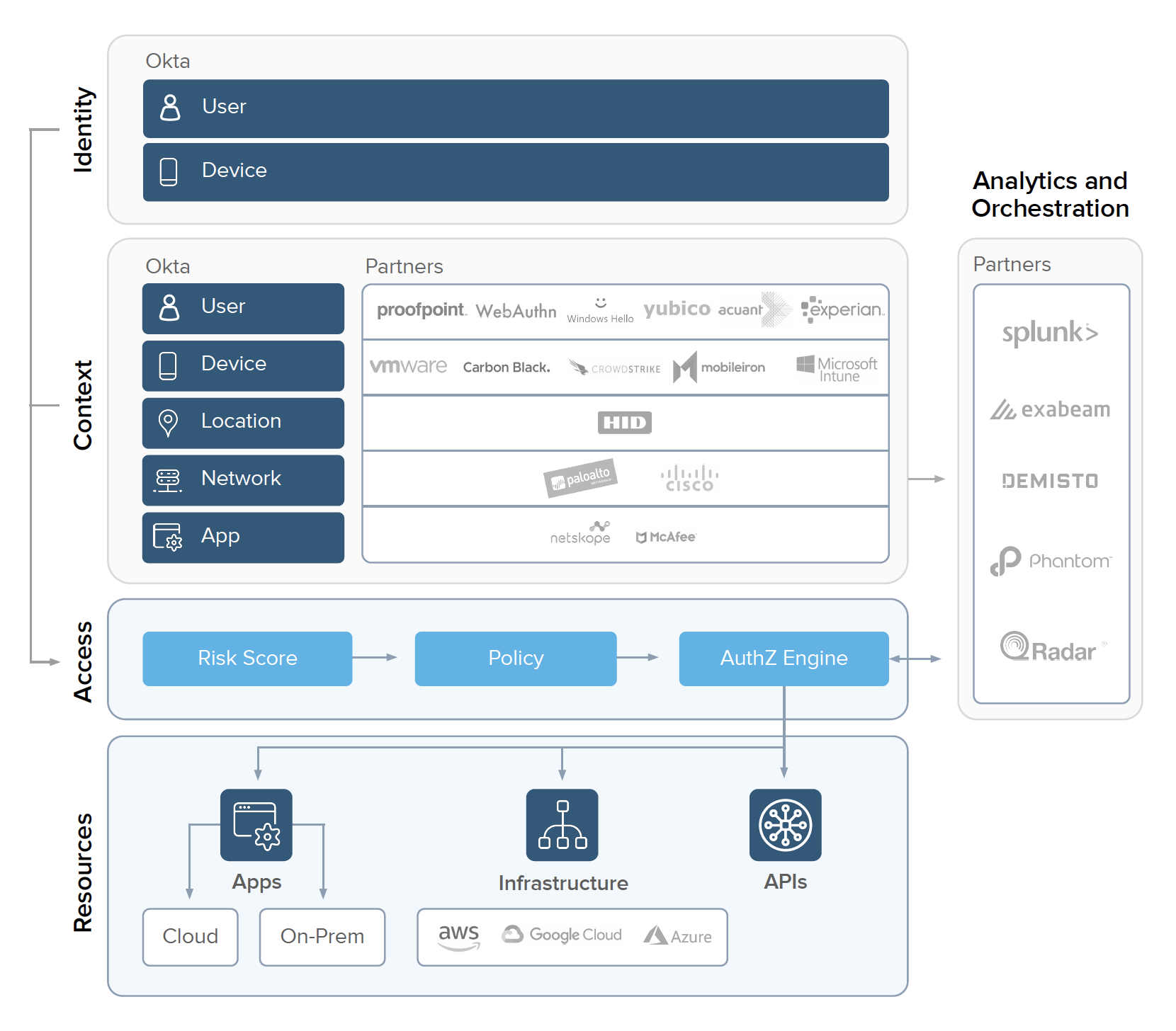 Zero Trust Architecture