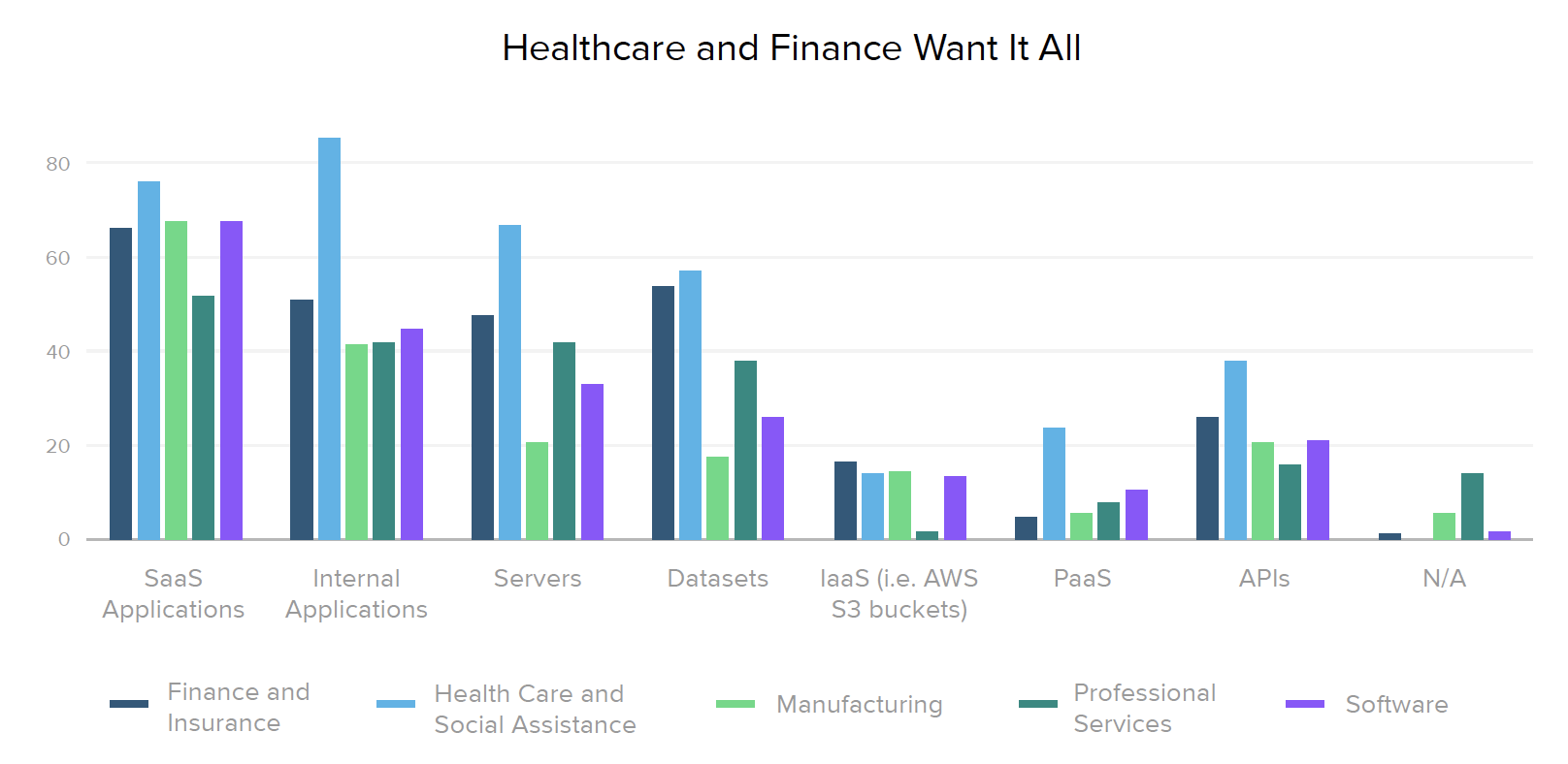 Healthcare and Finance Want It All