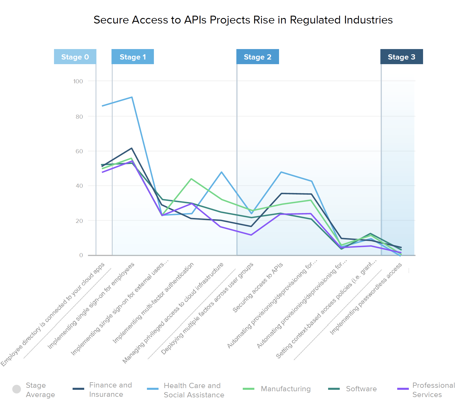 Secure Access to APIs Projects Rise in Regulated Industries