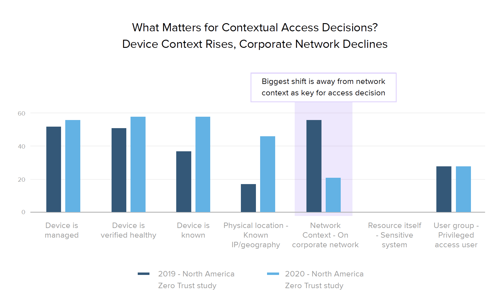 What Matters for Contextual Access Decisions? Device Context Rises, Corporate Network Declines