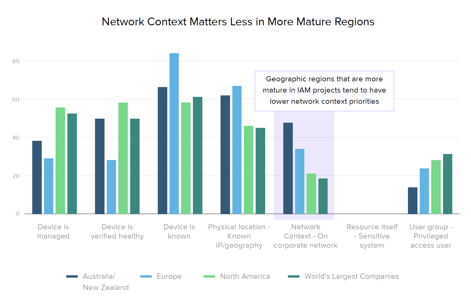 Network Context Matters Less in More Mature Regions