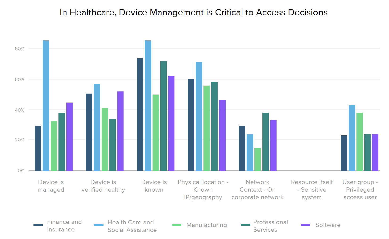 In Healthcare, Device Management is Critical to Access Decisions