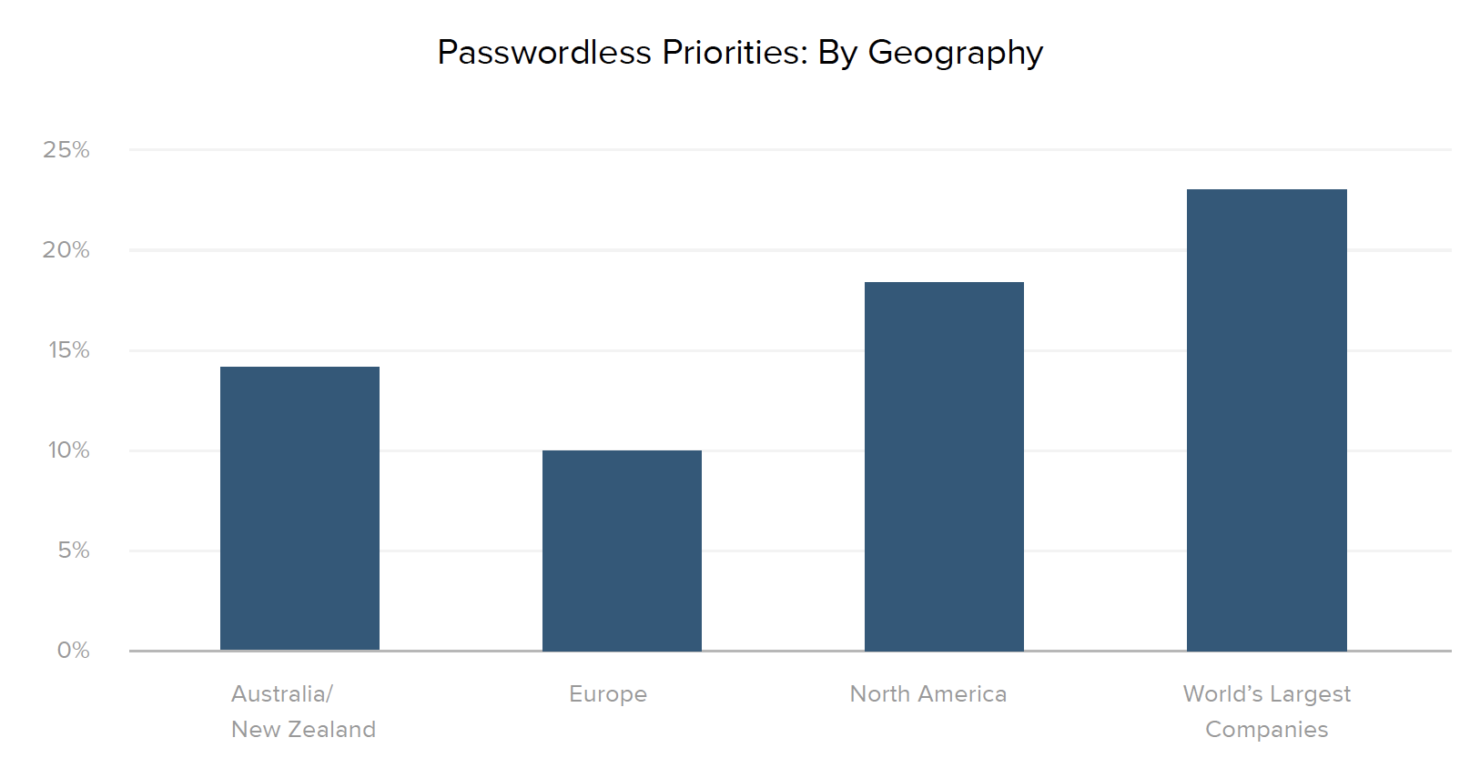 Passwordless Priorities: By Geography